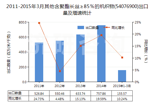 2011-2015年3月其他含聚酯長(zhǎng)絲≥85％的機(jī)織物(54076900)出口量及增速統(tǒng)計(jì)